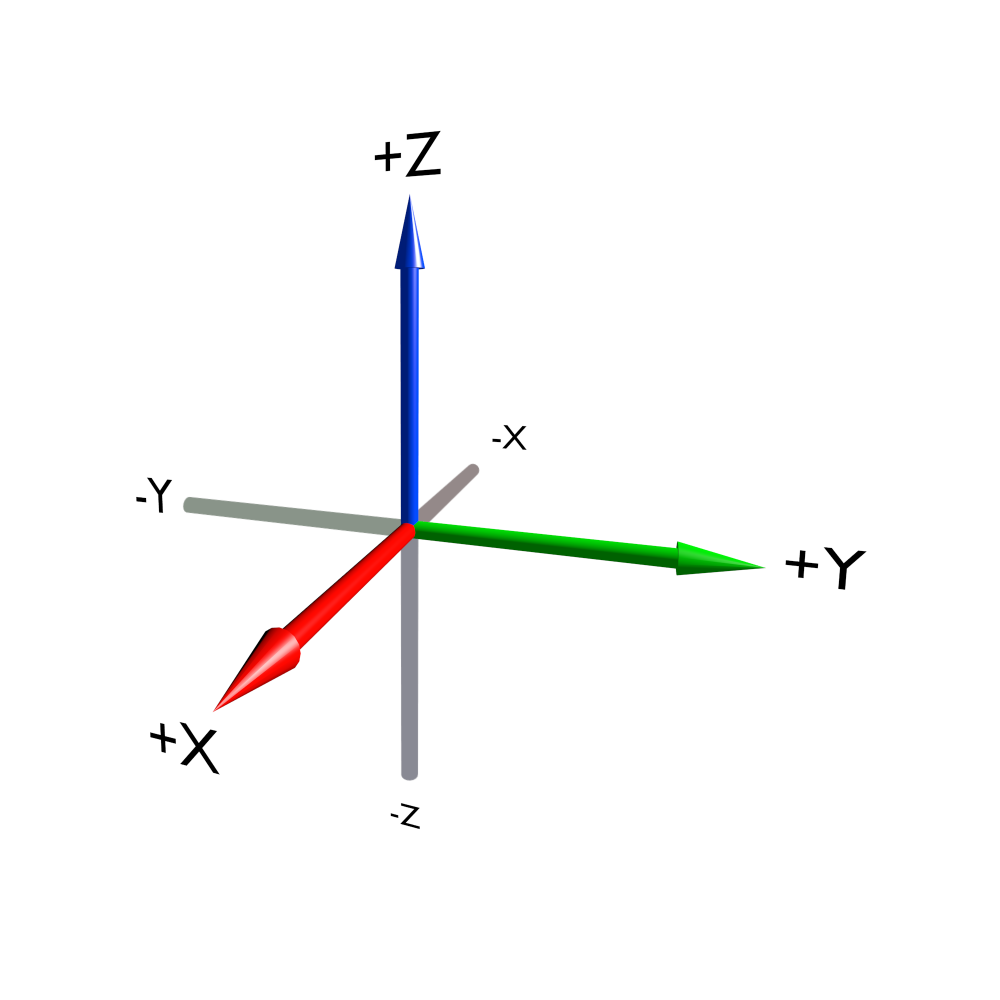 The three axes illustrated