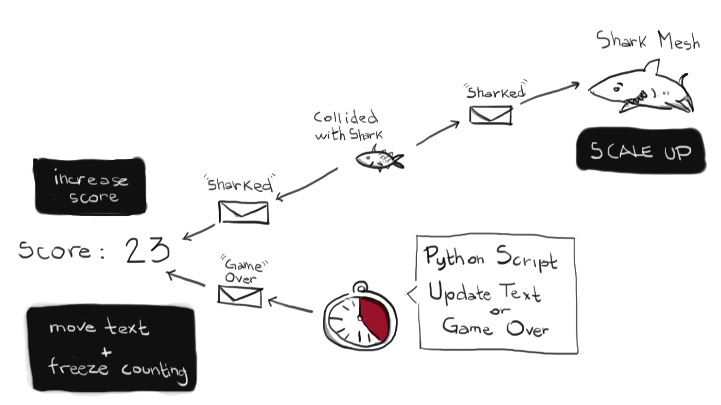 Message system diagram(Cengage Learning)