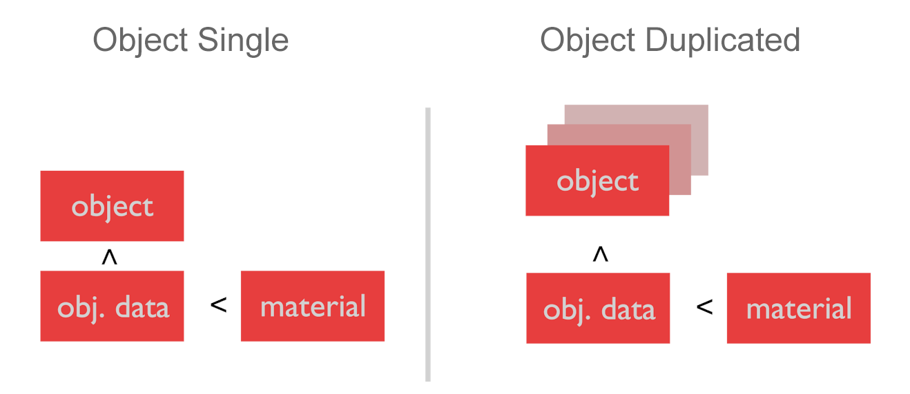 Material datablock linked to the mesh.