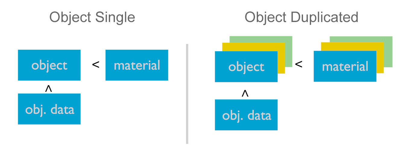 Material datablock linked to the object.